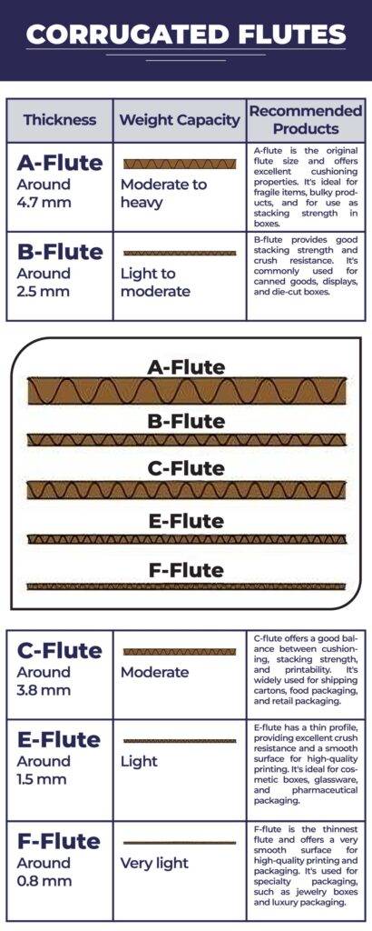 Corrugated Flutes Types